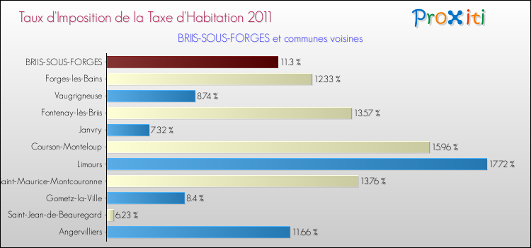 Taux d'imposition de la taxe d'habitation 2011 pour BRIIS-SOUS-FORGES et les communes proches Comparaison des taux d'imposition de la taxe d'habitation 2011 pour BRIIS-SOUS-FORGES et les communes voisines