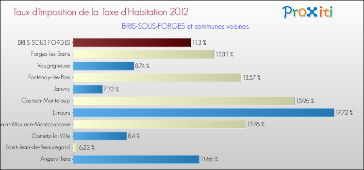 Taux d'imposition de la taxe d'habitation 2012 pour BRIIS-SOUS-FORGES et les communes proches Comparaison des taux d'imposition de la taxe d'habitation 2012 pour BRIIS-SOUS-FORGES et les communes voisines