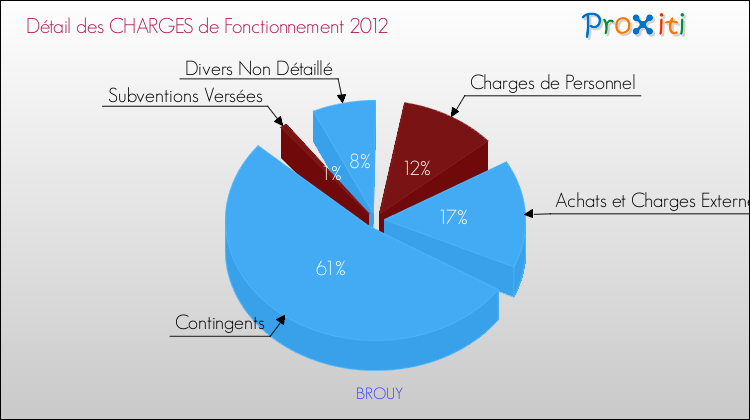 Décomposition des Charges de Fonctionnement 2012 de la commune de BROUY Charges de Fonctionnement 2012 pour la commune de BROUY