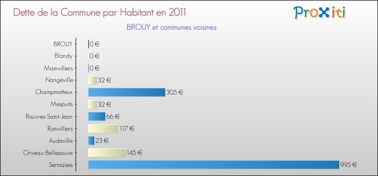 Dette par habitant de la commune en 2011 pour BROUY et les communes proches Comparaison de la dette par habitant de la commune en 2011 pour BROUY et les communes voisines
