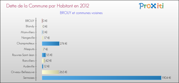 Dette par habitant de la commune en 2012 pour BROUY et les communes proches Comparaison de la dette par habitant de la commune en 2012 pour BROUY et les communes voisines
