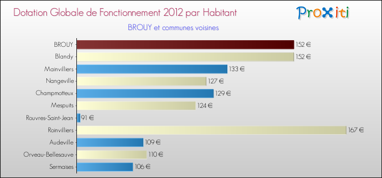 Montant des dotations globales de fonctionnement DGF par Habitant pour BROUY et les communes proches Comparaison des des dotations globales de fonctionnement DGF par habitant pour BROUY et les communes voisines