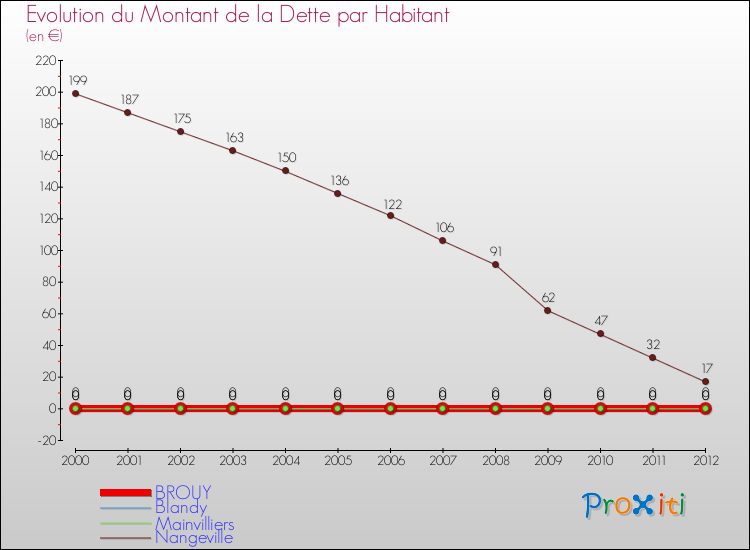 Evolution de la dette par habitant pour la commune de BROUY et les communes proches de 2000 à 2012 Comparaison de la dette par habitant pour BROUY et les communes voisines de 2000 à 2012