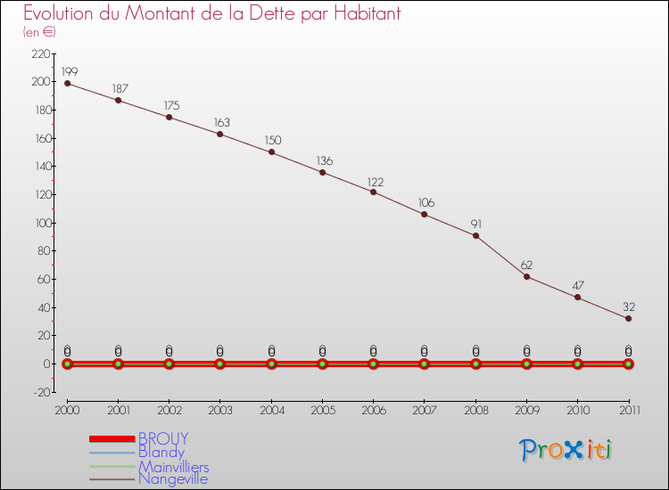 Evolution de la dette par habitant pour la commune de BROUY et les communes proches Comparaison de la dette par habitant pour BROUY et les communes voisines