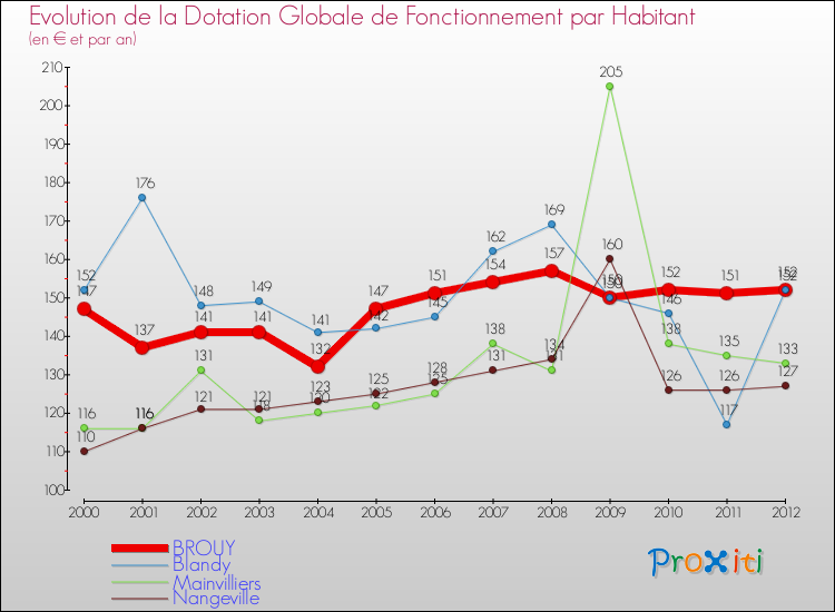 Evolution et montant de la dotation globale de fonctionnement par Habitant pour BROUY et les communes proches Comparaison des dotations globales de fonctionnement par habitant pour BROUY et les communes voisines