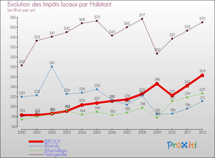 Evolution et montant des impôts locaux par Habitant pour BROUY et les communes proches Comparaison des impôts locaux par habitant pour BROUY et les communes voisines