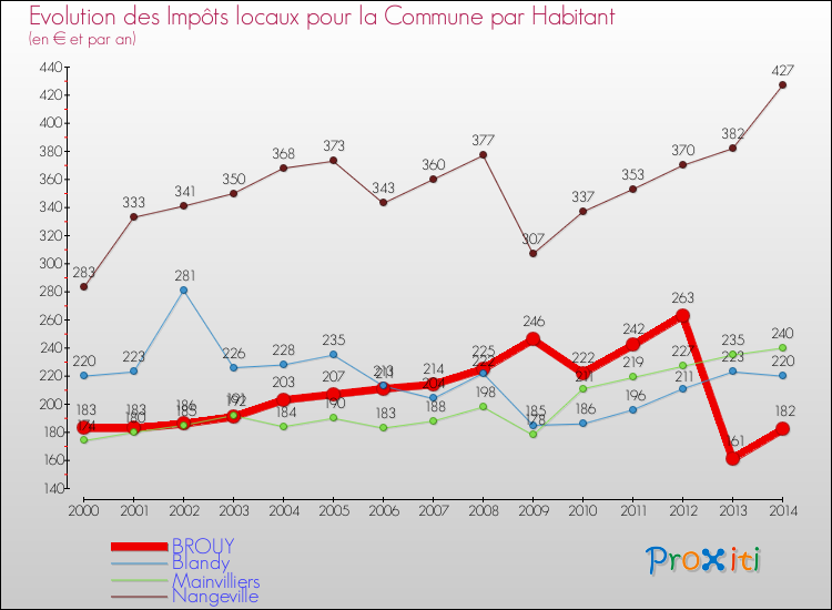 Evolution et montant des impôts locaux par Habitant pour BROUY et les communes proches de 2000 à 2014 Comparaison des impôts locaux par habitant pour BROUY et les communes voisines de 2000 à 2014