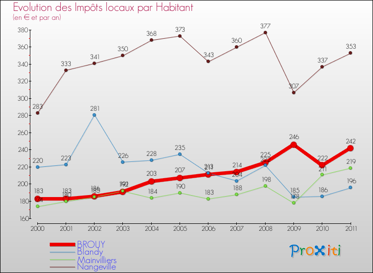 Evolution et montant des impôts locaux par Habitant pour BROUY et les communes proches Comparaison des impôts locaux par habitant pour BROUY et les communes voisines