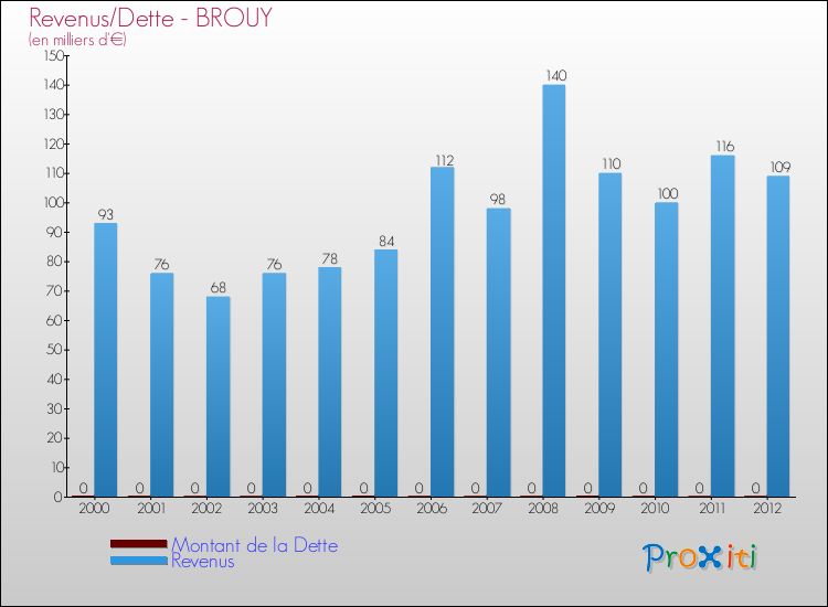 Evolution comparée de la dette et des revenus pour la commune de BROUY de 2000 à 2012 Comparaison de la dette et des revenus pour BROUY de 2000 à 2012