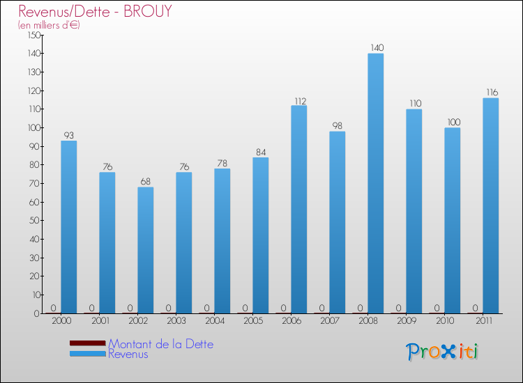 Evolution comparée de la dette et des revenus pour la commune de BROUY de 2000 à 2011 Comparaison de la dette et des revenus pour BROUY de 2000 à 2011