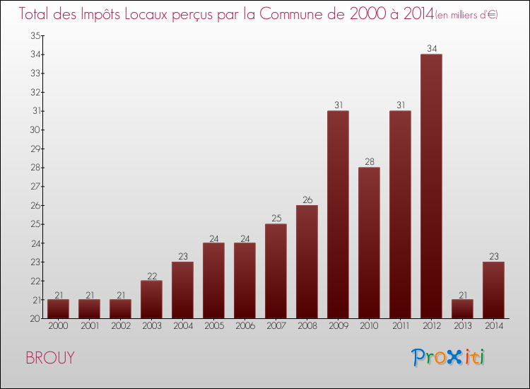 Evolution des Impôts Locaux pour la commune de BROUY de 2000 à 2014 Evolution des Impôts Locaux pour BROUY de 2000 à 2014
