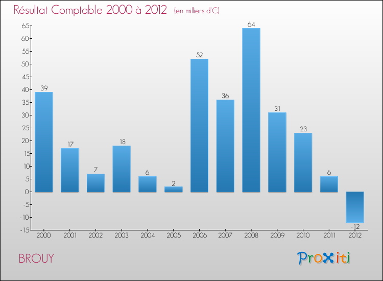 Evolution du résultat comptable pour la commune de BROUY de 2000 à 2012 Evolution du résultat comptable pour BROUY de 2000 à 2012