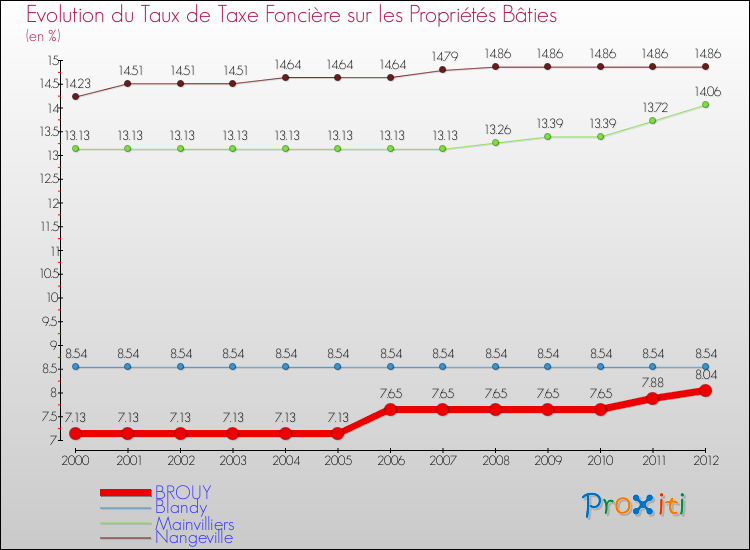 Evolution du taux de la taxe foncière sur le bati pour BROUY et les communes proches de 2000 à 2012 Comparaison des taux de taxe foncière sur le bati pour BROUY et les communes voisines de 2000 à 2012