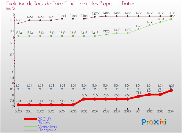 Evolution du taux de la taxe foncière sur le bati pour BROUY et les communes proches de 2000 à 2014 Comparaison des taux de taxe foncière sur le bati pour BROUY et les communes voisines de 2000 à 2014
