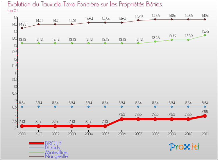 Evolution du taux de la taxe foncière sur le bati pour BROUY et les communes proches Comparaison des taux de taxe foncière sur le bati pour BROUY et les communes voisines