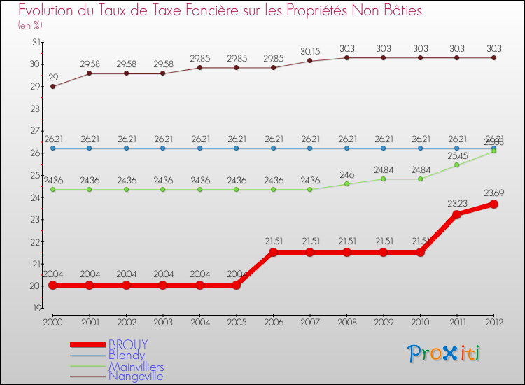 Evolution du taux de la taxe foncière sur les immeubles et terrains non batis pour BROUY et les communes proches de 2000 à 2012 Comparaison des taux de la taxe foncière sur les immeubles et terrains non batis pour BROUY et les communes voisines de 2000 à 2012