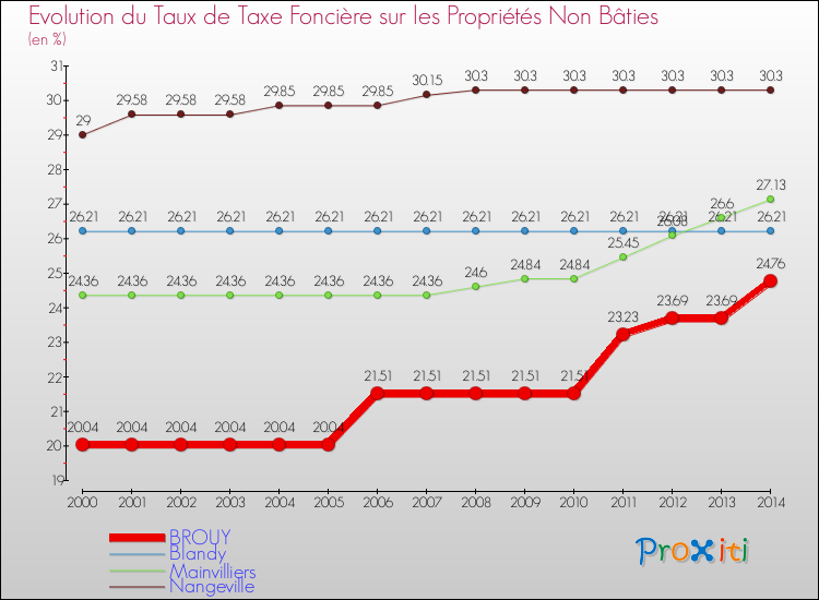 Evolution du taux de la taxe foncière sur les immeubles et terrains non batis pour BROUY et les communes proches de 2000 à 2014 Comparaison des taux de la taxe foncière sur les immeubles et terrains non batis pour BROUY et les communes voisines de 2000 à 2014