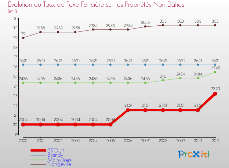Evolution du taux de la taxe foncière sur les immeubles et terrains non batis pour BROUY et les communes proches Comparaison des taux de la taxe foncière sur les immeubles et terrains non batis pour BROUY et les communes voisines