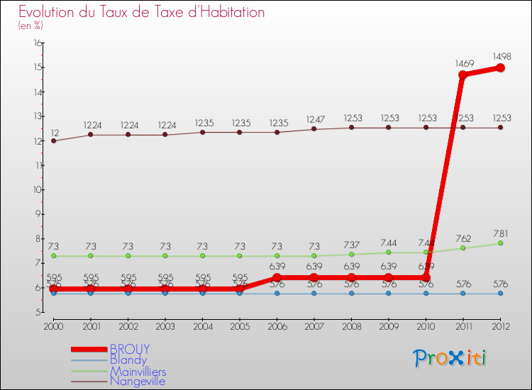 Evolution du taux de la taxe d'habitation pour BROUY et les communes proches Comparaison des taux de la taxe d'habitation pour BROUY et les communes voisines