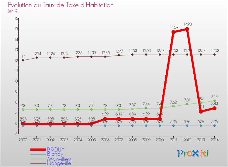 Evolution du taux de la taxe d'habitation pour BROUY et les communes proches de 2000 à 2014 Comparaison des taux de la taxe d'habitation pour BROUY et les communes voisines de 2000 à 2014