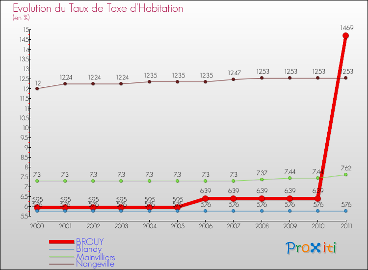 Evolution du taux de la taxe d'habitation pour BROUY et les communes proches Comparaison des taux de la taxe d'habitation pour BROUY et les communes voisines