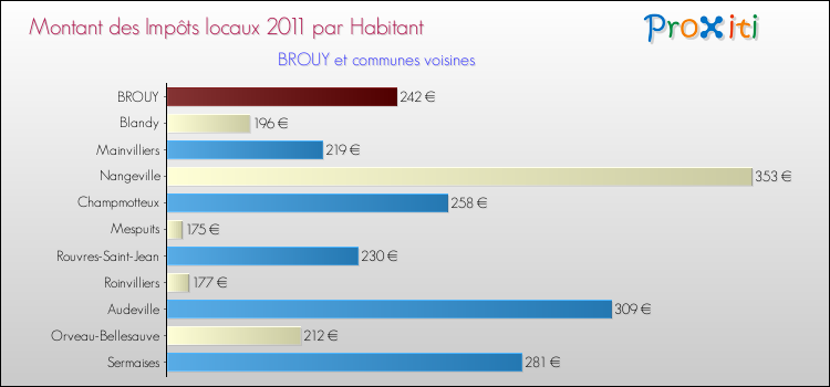 Montant des impôts locaux par Habitant pour BROUY et les communes proches Comparaison des impôts locaux par habitant pour BROUY et les communes voisines