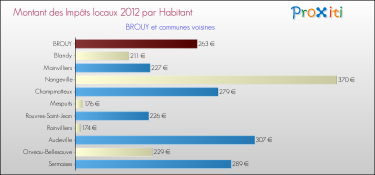 Montant des impôts locaux par Habitant pour BROUY et les communes proches Comparaison des impôts locaux par habitant pour BROUY et les communes voisines
