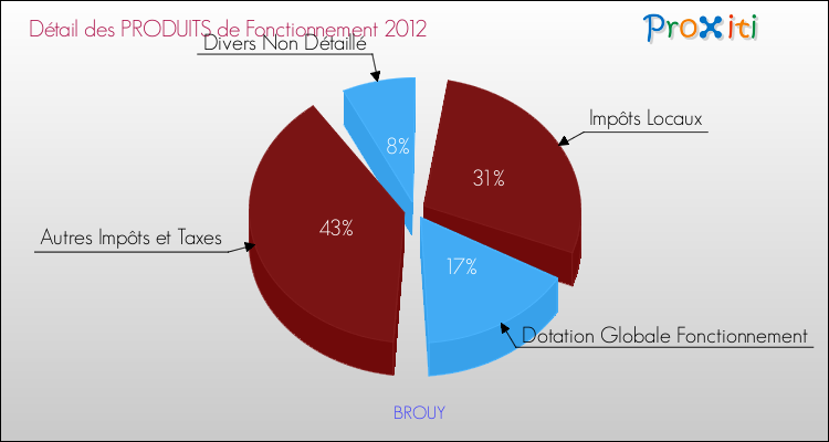 Décomposition du Budget de Fonctionnement 2012 de la commune de BROUY Budget de Fonctionnement 2012 pour la commune de BROUY