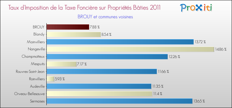 Taux d'imposition de la taxe foncière sur le bati 2011 pour BROUY et les communes proches Comparaison des taux d'imposition de la taxe foncière sur le bati 2011 pour BROUY et les communes voisines