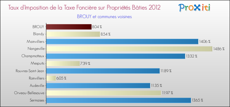 Taux d'imposition de la taxe foncière sur le bati 2012 pour BROUY et les communes proches Comparaison des taux d'imposition de la taxe foncière sur le bati 2012 pour BROUY et les communes voisines