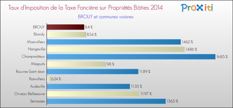Taux d'imposition de la taxe foncière sur le bati 2014 pour BROUY et les communes proches Comparaison des taux d'imposition de la taxe foncière sur le bati 2014 pour BROUY et les communes voisines