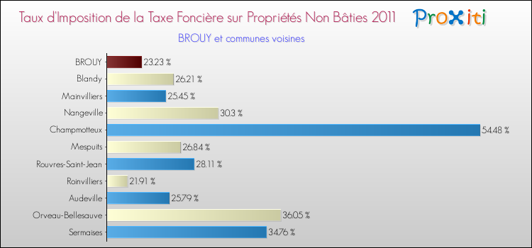Taux d'imposition de la taxe foncière sur les immeubles et terrains non batis 2011 pour BROUY et les communes proches Comparaison des taux d'imposition de la taxe foncière sur les immeubles et terrains non batis 2011 pour BROUY et les communes voisines