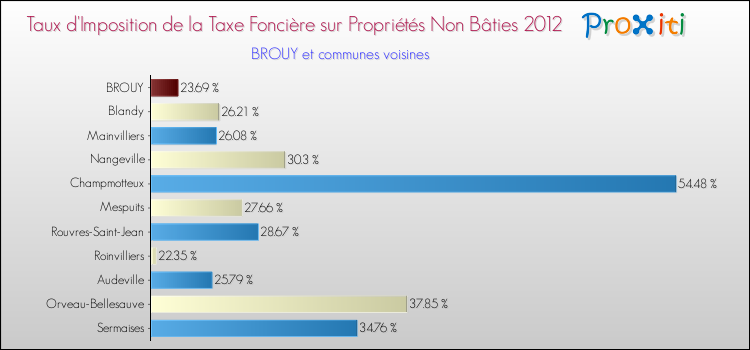 Taux d'imposition de la taxe foncière sur les immeubles et terrains non batis 2012 pour BROUY et les communes proches Comparaison des taux d'imposition de la taxe foncière sur les immeubles et terrains non batis 2012 pour BROUY et les communes voisines