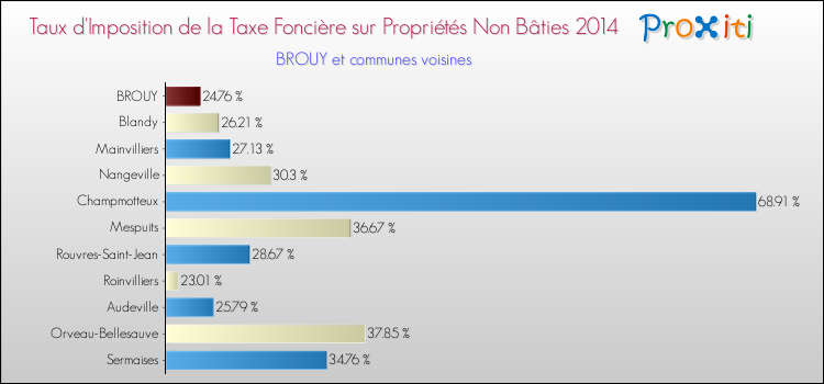 Taux d'imposition de la taxe foncière sur les immeubles et terrains non batis 2014 pour BROUY et les communes proches Comparaison des taux d'imposition de la taxe foncière sur les immeubles et terrains non batis 2014 pour BROUY et les communes voisines