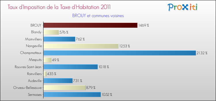 Taux d'imposition de la taxe d'habitation 2011 pour BROUY et les communes proches Comparaison des taux d'imposition de la taxe d'habitation 2011 pour BROUY et les communes voisines