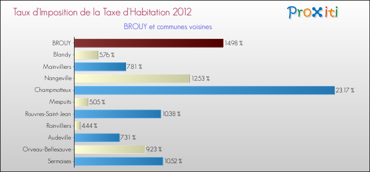 Taux d'imposition de la taxe d'habitation 2012 pour BROUY et les communes proches Comparaison des taux d'imposition de la taxe d'habitation 2012 pour BROUY et les communes voisines