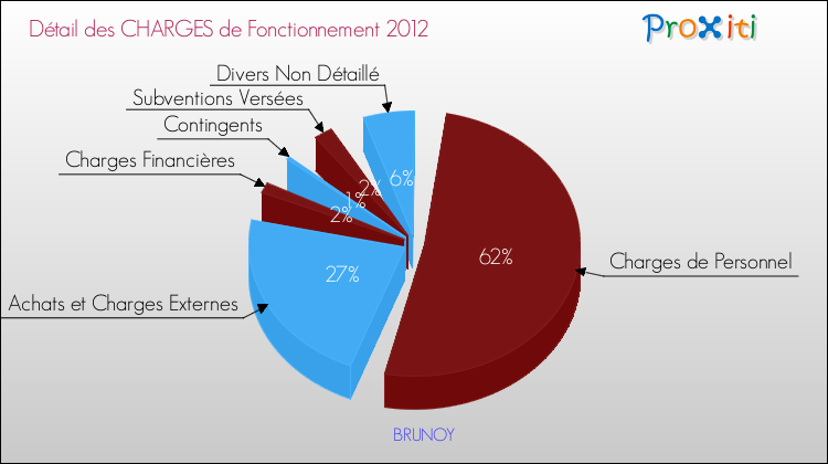 Décomposition des Charges de Fonctionnement 2012 de la commune de BRUNOY Charges de Fonctionnement 2012 pour la commune de BRUNOY
