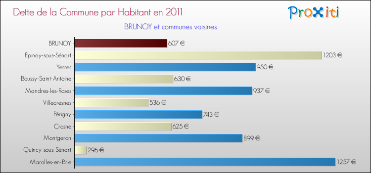 Dette par habitant de la commune en 2011 pour BRUNOY et les communes proches Comparaison de la dette par habitant de la commune en 2011 pour BRUNOY et les communes voisines