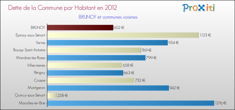 Dette par habitant de la commune en 2012 pour BRUNOY et les communes proches Comparaison de la dette par habitant de la commune en 2012 pour BRUNOY et les communes voisines