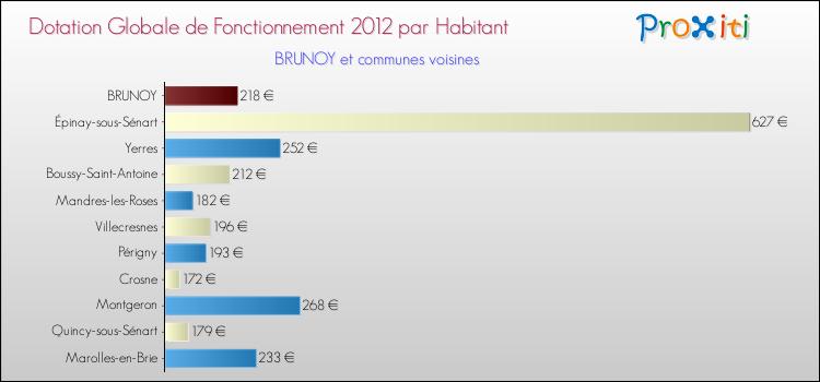 Montant des dotations globales de fonctionnement DGF par Habitant pour BRUNOY et les communes proches Comparaison des des dotations globales de fonctionnement DGF par habitant pour BRUNOY et les communes voisines