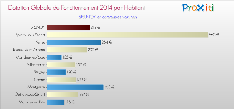 Montant des dotations globales de fonctionnement DGF par Habitant pour BRUNOY et les communes proches en 2014. Comparaison des des dotations globales de fonctionnement DGF par habitant pour BRUNOY et les communes voisines en 2014.