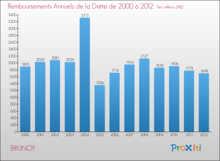 Evolution de l'annuité de la dette pour la commune de BRUNOY de 2000 à 2012 Annuités de la dette pour BRUNOY de 2000 à 2012
