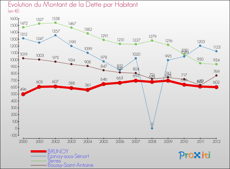 Evolution de la dette par habitant pour la commune de BRUNOY et les communes proches de 2000 à 2012 Comparaison de la dette par habitant pour BRUNOY et les communes voisines de 2000 à 2012