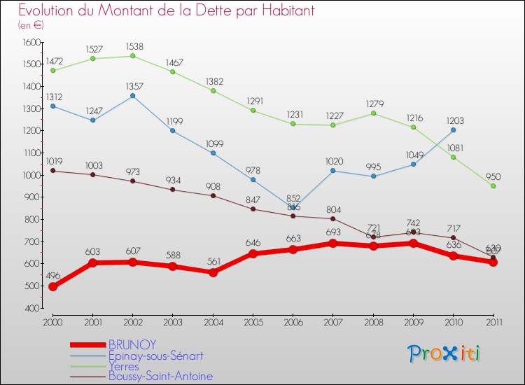 Evolution de la dette par habitant pour la commune de BRUNOY et les communes proches Comparaison de la dette par habitant pour BRUNOY et les communes voisines
