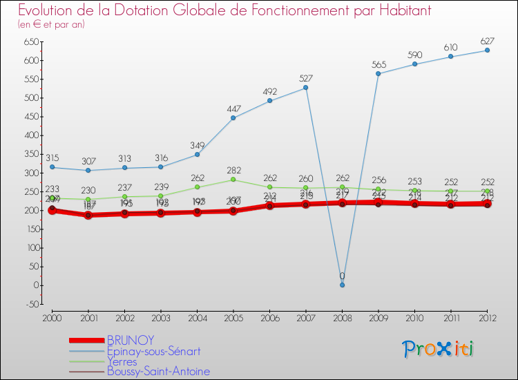 Evolution et montant de la dotation globale de fonctionnement par Habitant pour BRUNOY et les communes proches Comparaison des dotations globales de fonctionnement par habitant pour BRUNOY et les communes voisines