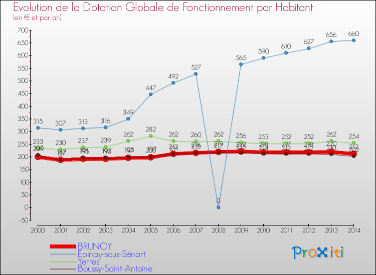Evolution et montant de la dotation globale de fonctionnement par Habitant pour BRUNOY et les communes proches de 2000 à 2014. Comparaison des dotations globales de fonctionnement par habitant pour BRUNOY et les communes voisines de 2000 à 2014.
