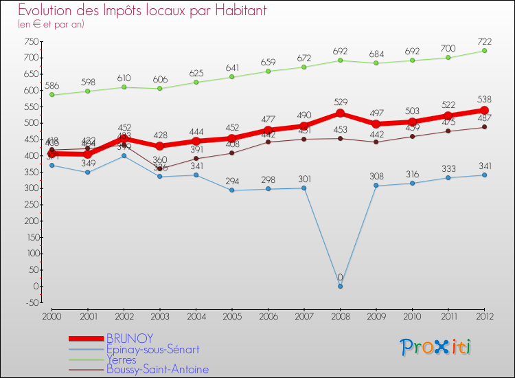 Evolution et montant des impôts locaux par Habitant pour BRUNOY et les communes proches Comparaison des impôts locaux par habitant pour BRUNOY et les communes voisines