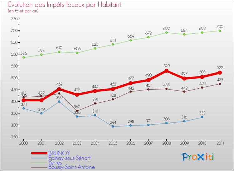 Evolution et montant des impôts locaux par Habitant pour BRUNOY et les communes proches Comparaison des impôts locaux par habitant pour BRUNOY et les communes voisines