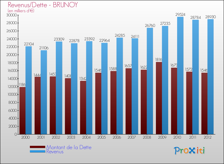 Evolution comparée de la dette et des revenus pour la commune de BRUNOY de 2000 à 2012 Comparaison de la dette et des revenus pour BRUNOY de 2000 à 2012