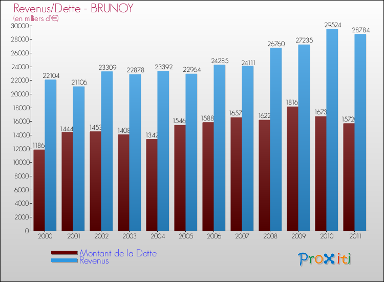 Evolution comparée de la dette et des revenus pour la commune de BRUNOY de 2000 à 2011 Comparaison de la dette et des revenus pour BRUNOY de 2000 à 2011